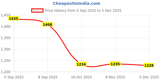 amazon.in i-swim MENS COSTUME IS-5508 BLACK ROYAL MANTONGNI WITH POCKET SIZE FREE SIZE WITH GOGGLES SILICONE IS-SG LARGE WITH BOX BLACK AND 100% SILICONE SWIMMING CAP PLAIN PINK i-swim Price History Graph from 5 Sep 2025 to 5 Dec 2025