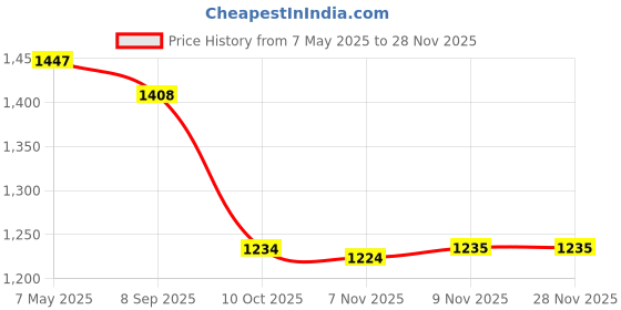 amazon.in i-swim MENS COSTUME IS-5508 BLACK ROYAL MANTONGNI WITH POCKET SIZE FREE SIZE WITH GOGGLES SILICONE IS-SG LARGE WITH BOX GREY AND 100% SILICONE SWIMMING CAP PLAIN RED i-swim Price History Graph from 7 May 2025 to 27 Nov 2025