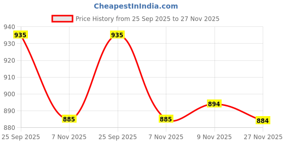 amazon.in i-swim Mens Costume IS-5508 Black Yellow MANTONGNI with Pocket Size Free Size with Goggles Silicone IS-1600 with Pouch Sky and 100% Silicone Swimming Cap Plain Sky i-swim Price History Graph from 25 Sep 2025 to 27 Nov 2025