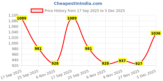 amazon.in i-swim MENS COSTUME IS-5508 BLACK YELLOW MANTONGNI WITH POCKET SIZE FREE SIZE WITH GOGGLES SILICONE IS-PLYR WITH BOX GREY/BLACK i-swim Price History Graph from 17 Sep 2025 to 5 Dec 2025