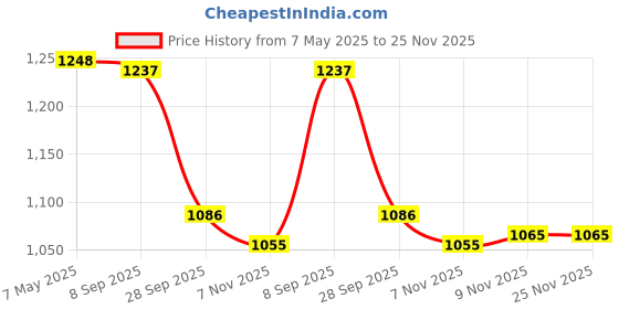 amazon.in i-swim MENS COSTUME IS-5508 BLACK YELLOW MANTONGNI WITH POCKET SIZE FREE SIZE WITH GOGGLES SILICONE IS-SG LARGE WITH BOX YELLOW i-swim Price History Graph from 7 May 2025 to 25 Nov 2025