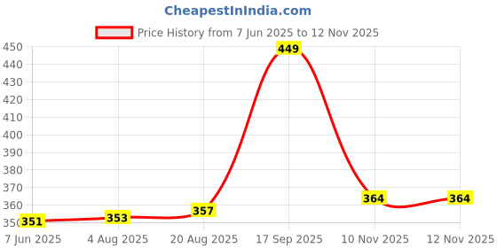amazon.in i-swim Men's Premium Swimming Shorts | Tights Skins Trank for Adults | Multipurpose Use Swimwear Costume | Breathable & Quick Dry | Material: Nylon i-swim Price History Graph from 7 Jun 2025 to 12 Nov 2025