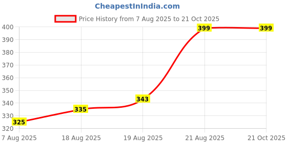 amazon.in i-swim Men's Premium Swimming Shorts | Tights Skins Trank for Adults | Multipurpose Use Swimwear Costume | Breathable & Quick Dry | Material: Nylon i-swim Price History Graph from 7 Aug 2025 to 21 Oct 2025