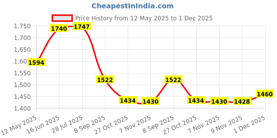 amazon.in i-swim SWIMMING SHORTS V-216 BLACK BLUE PIPING SIZE 3XL WITH GOGGLES SILICONE IS-SG LARGE WITH BOX GREY AND 100% SILICONE SWIMMING CAP PLAIN RED i-swim Price History Graph from 12 May 2025 to 1 Dec 2025