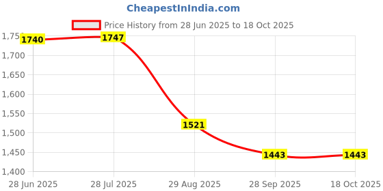 amazon.in i-swim SWIMMING SHORTS V-216 BLACK BLUE PIPING SIZE 3XL WITH GOGGLES SILICONE IS-SG LARGE WITH BOX YELLOW AND 100% SILICONE SWIMMING CAP PLAIN SKY i-swim Price History Graph from 28 Jun 2025 to 18 Oct 2025