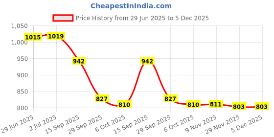 amazon.in i-swim SWIMMING SHORTS V-216 BLACK RED PIPING SIZE 3XL WITH EAR PLUG AND NOSE PLUG (PACK OF 12) i-swim Price History Graph from 29 Jun 2025 to 4 Dec 2025