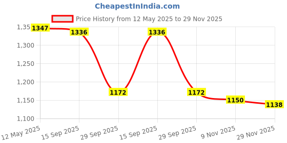 amazon.in i-swim SWIMMING SHORTS V-216 BLACK RED PIPING SIZE 3XL WITH GOGGLES SILICON JOINTLESS WITH BOX BLACK AND 100% SILICONE SWIMMING CAP PLAIN BLACK i-swim Price History Graph from 12 May 2025 to 29 Nov 2025
