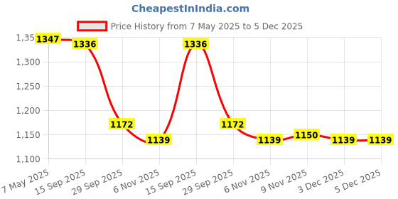 amazon.in i-swim SWIMMING SHORTS V-216 BLACK RED PIPING SIZE 3XL WITH GOGGLES SILICON JOINTLESS WITH BOX BLUE AND 100% SILICONE SWIMMING CAP PLAIN BLACK i-swim Price History Graph from 7 May 2025 to 5 Dec 2025