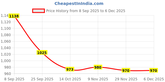 amazon.in i-swim SWIMMING SHORTS V-216 BLACK RED PIPING SIZE 3XL WITH GOGGLES SILICONE IS-1600 WITH POUCH BLACK i-swim Price History Graph from 8 Sep 2025 to 5 Dec 2025