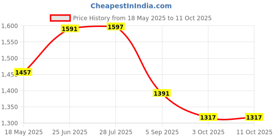 amazon.in i-swim Swimming Shorts V-216 Black RED Piping Size 3XL with Goggles Silicone is-PLYR with Box White/Pink and 100% Silicone Swimming Cap Plain Black i-swim Price History Graph from 18 May 2025 to 10 Oct 2025