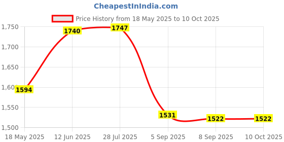 amazon.in i-swim SWIMMING SHORTS V-216 BLACK RED PIPING SIZE 3XL WITH GOGGLES SILICONE IS-SG LARGE WITH BOX GREY AND 100% SILICONE SWIMMING CAP PLAIN SKY i-swim Price History Graph from 18 May 2025 to 10 Oct 2025