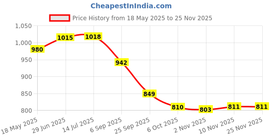amazon.in i-swim SWIMMING SHORTS V-619 BLACK BLUE PIPING SIZE 3XL WITH EAR PLUG AND NOSE PLUG (PACK OF 12) i-swim Price History Graph from 18 May 2025 to 24 Nov 2025