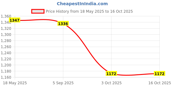 amazon.in i-swim SWIMMING SHORTS V-619 BLACK BLUE PIPING SIZE 3XL WITH GOGGLES SILICON JOINTLESS WITH BOX BLUE AND 100% SILICONE SWIMMING CAP PLAIN SKY i-swim Price History Graph from 18 May 2025 to 16 Oct 2025