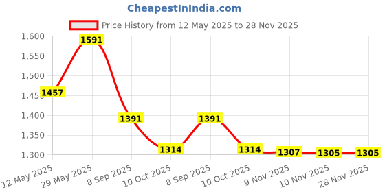 amazon.in i-swim SWIMMING SHORTS V-619 BLACK BLUE PIPING SIZE 3XL WITH GOGGLES SILICONE IS-PLYR WITH BOX GREY/BLACK AND 100% SILICONE SWIMMING CAP PLAIN RED i-swim Price History Graph from 12 May 2025 to 28 Nov 2025
