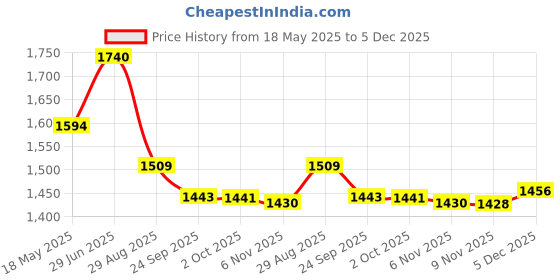 amazon.in i-swim SWIMMING SHORTS V-619 BLACK BLUE PIPING SIZE 3XL WITH GOGGLES SILICONE IS-SG LARGE WITH BOX BLUE AND 100% SILICONE SWIMMING CAP PLAIN SKY i-swim Price History Graph from 18 May 2025 to 5 Dec 2025