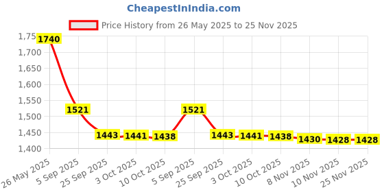 amazon.in i-swim Swimming Shorts V-619 Black Blue Piping Size 3XL with Goggles Silicone is-SG Large with Box Yellow and 100% Silicone Swimming Cap Plain RED i-swim Price History Graph from 26 May 2025 to 25 Nov 2025