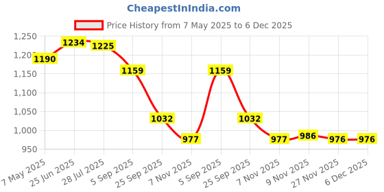 amazon.in i-swim Swimming Shorts V-619 Black Sky Piping Size 3XL with 100% Silicone Swimming Cap Big DIMPLE Blue i-swim Price History Graph from 7 May 2025 to 6 Dec 2025