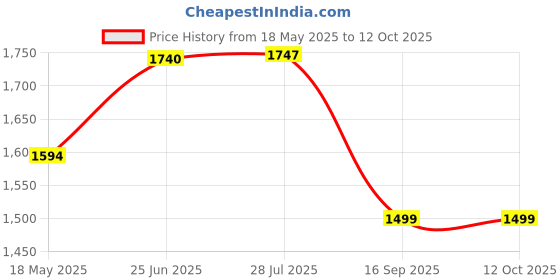 amazon.in i-swim SWIMMING SHORTS V-619 BLACK SKY PIPING SIZE 3XL WITH GOGGLES SILICONE IS-SG LARGE WITH BOX GREY AND 100% SILICONE SWIMMING CAP PLAIN RED i-swim Price History Graph from 18 May 2025 to 12 Oct 2025