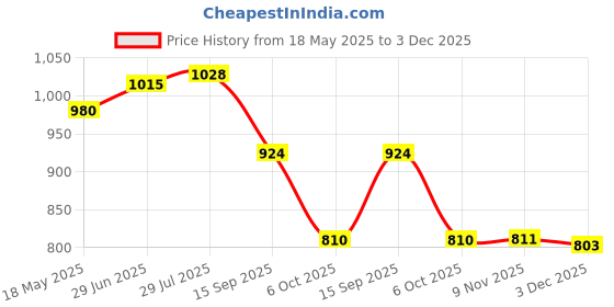 amazon.in i-swim SWIMMING SHORTS V-619 BLACK YELLOW PIPING SIZE 3XL WITH EAR PLUG AND NOSE PLUG (PACK OF 12) i-swim Price History Graph from 18 May 2025 to 3 Dec 2025