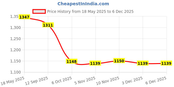 amazon.in i-swim SWIMMING SHORTS V-619 BLACK YELLOW PIPING SIZE 3XL WITH GOGGLES SILICON JOINTLESS WITH BOX BLUE AND 100% SILICONE SWIMMING CAP PLAIN BLACK i-swim Price History Graph from 18 May 2025 to 3 Dec 2025