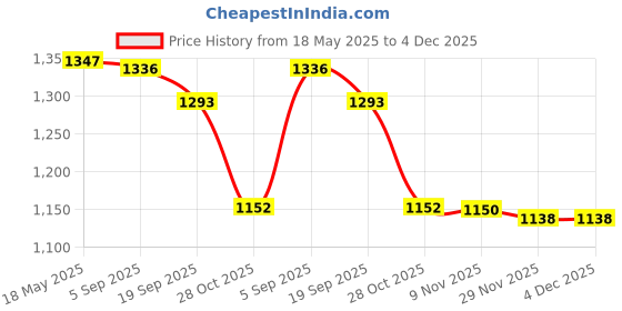 amazon.in i-swim SWIMMING SHORTS V-619 BLACK YELLOW PIPING SIZE 3XL WITH GOGGLES SILICONE IS-1600 WITH POUCH BLUE AND 100% SILICONE SWIMMING CAP PLAIN RED i-swim Price History Graph from 18 May 2025 to 4 Dec 2025