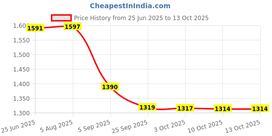 amazon.in i-swim SWIMMING SHORTS V-619 BLACK YELLOW PIPING SIZE 3XL WITH GOGGLES SILICONE IS-PLYR WITH BOX WHITE/BLUE AND 100% SILICONE SWIMMING CAP PLAIN RED i-swim Price History Graph from 25 Jun 2025 to 13 Oct 2025