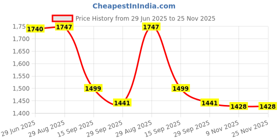 amazon.in i-swim SWIMMING SHORTS V-619 BLACK YELLOW PIPING SIZE 3XL WITH GOGGLES SILICONE IS-SG LARGE WITH BOX BLACK AND 100% SILICONE SWIMMING CAP PLAIN RED i-swim Price History Graph from 29 Jun 2025 to 25 Nov 2025