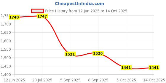 amazon.in i-swim SWIMMING SHORTS V-619 BLACK YELLOW PIPING SIZE 3XL WITH GOGGLES SILICONE IS-SG LARGE WITH BOX YELLOW AND 100% SILICONE SWIMMING CAP PLAIN RED i-swim Price History Graph from 12 Jun 2025 to 13 Oct 2025