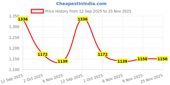 amazon.in i-swim SWIMMING SHORTS V-629 BLACK SKY PIPING SIZE 3XL WITH GOGGLES SILICON JOINTLESS WITH BOX BLACK AND 100% SILICONE SWIMMING CAP PLAIN RED i-swim Price History Graph from 12 Sep 2025 to 25 Nov 2025