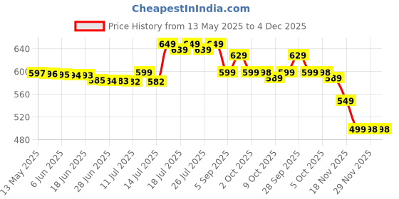 amazon.in I-WILL Pilates Bar Kit with Resistance Band Portable Exercise Stick with Foot Loop for Yoga, Stretch, Sculpt, Twisting, Sit-Up Bar Resistance Band Home Fitness Gym Bodybuilding Workout for Women Men i-will Price History Graph from 13 May 2025 to 4 Dec 2025