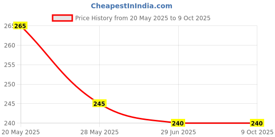 amazon.in I WORLD 10-Inch Spun Pre-Filter Cartridge – 5 Micron Sediment Filter – Pack of 2 – Compatible with All RO Water Purifiers – Removes Dust, Slime & Sand from Input Water Price History Graph from 20 May 2025 to 8 Oct 2025