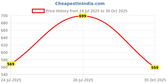 amazon.in I10 Cricket Rubber Ball – Lightweight Swing Practice Ball for All Ages(Set of 6) Price History Graph from 24 Jul 2025 to 30 Oct 2025
