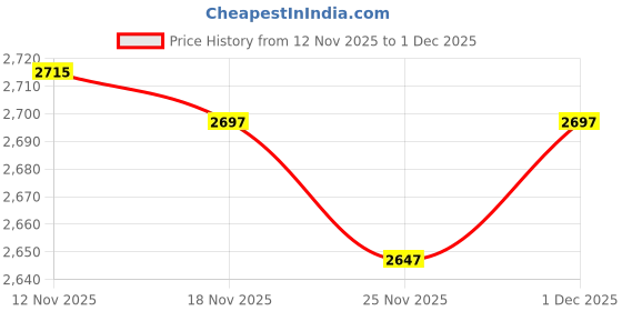 amazon.in i2 Gear Cell Phone Running Armband for iPhone 13, 12, 11 Pro, XR, Galaxy S10, S9, Moto P30, G7, G6, Z Play (Black, 6.5) Price History Graph from 12 Nov 2025 to 1 Dec 2025