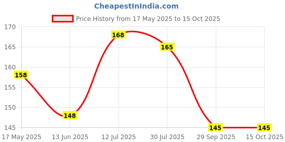 amazon.in I2 TEMP Dental Temporary Filling Material, 40g, ISO 9001:2015 Price History Graph from 17 May 2025 to 15 Oct 2025