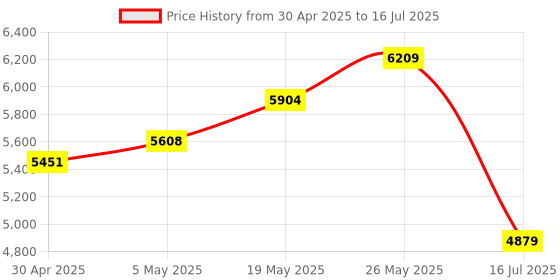 amazon.in I226 T1 PCI E X1 Single Port 2.5G Ethernet Network Adapter, Gigabit Ethernet Server Adapter, Plug and Play, 2.5Gbps High Speed Gigabit Ethernet Server Adapter Price History Graph from 30 Apr 2025 to 16 Jul 2025