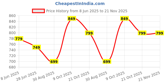 amazon.in generic i3 3250 (3rd Generation Processor) 3.5 GHz for LGA 1155 Socket Desktop Processor generic Price History Graph from 8 Jun 2025 to 21 Nov 2025