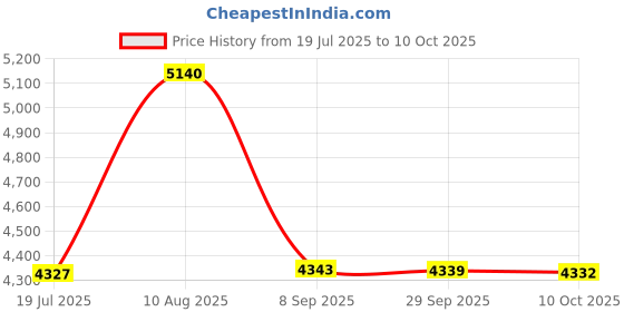 amazon.in i9 Voice Changer, Live Streaming Kit, Multifunctional Mini Sound Card, One Click Beauty Sound Changer for, for, for Switch, PC, Laptop(English Version) Price History Graph from 19 Jul 2025 to 10 Oct 2025