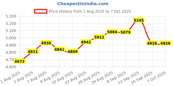 amazon.in I9 Voice Changer, Mini Portable Voice Changer Device Multifunction Live Sound Card Live Streaming Equipment with Microphone for Computers Phones Tablets and Gaming Anchor Price History Graph from 1 Aug 2025 to 6 Oct 2025
