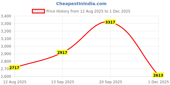 amazon.in IA Crafts Bamboo Sticks, Bamboo Straws, Bamboo Stakes Craft Supplies, for Crafts and DIY, Natural Bamboo Color, 7.87” Long and 0.32"-0.40" in Diameter Price History Graph from 12 Aug 2025 to 1 Dec 2025