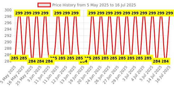 amazon.in IABA - Open Well Covering Net, Mesh, Kinar vala, Pool Covering net, UV Resistant, Small Mesh, Extra Strong, 4 X 4 Meter Size. Blue Colour. Price History Graph from 5 May 2025 to 16 Jul 2025