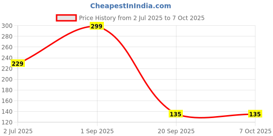 amazon.in iAccessories 2-Way Dual-Sided Stylus Pen Compatible with All Touch Screens Devices Mobile Phones Android Tablet iOS Windows Smartphones - White iaccessories Price History Graph from 2 Jul 2025 to 7 Oct 2025