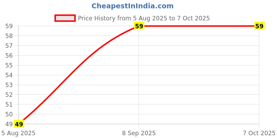 amazon.in iaccessories Universal Capacitive Stylus Pen Compatible with All Touch Screens Devices Mobile Phones Android Tablet iOS Windows Smartphones - Black iaccessories Price History Graph from 5 Aug 2025 to 6 Oct 2025