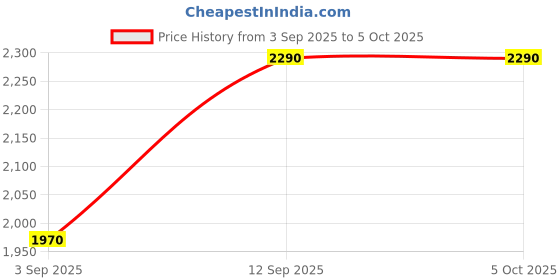 amazon.in iACCL 400 32A Single Phase ACCL (Automatic Phase Changeover with Current Limiter) iACCL 400 with Display Price History Graph from 3 Sep 2025 to 5 Oct 2025