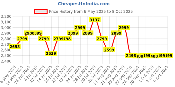 amazon.in IAFA FURNITURE Diego Office Chair with Height Adjustable Mechanism, Ergonomic Mid-Back Mesh Design |Heavy Duty Metal Base | Multi-Adjustment Revolving Chair (Self Assembly) (High Back, Black) Price History Graph from 6 May 2025 to 8 Oct 2025