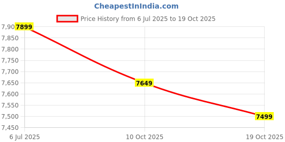 amazon.in IAFA FURNITURE Zen Leatherette Home/Office Desk Chair, High Back Ergonomic Leather with Fixed Armrests Orthopedic Chair with Spacious Cushioned Seat | Heavy Duty Metal Base (Brown) (DIY) Price History Graph from 6 Jul 2025 to 10 Oct 2025