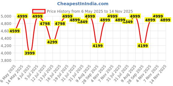 amazon.in IAFA FURNITURE® Ergolux High Back Ergonomic Office & Study Chair | 3 Year Warranty | Adjustable Height, Tilt Lock, 2D Headrest, Adjustable Arms & Lumbar Support | Heavy Duty Metal Base | DIY | Grey Price History Graph from 6 May 2025 to 13 Nov 2025