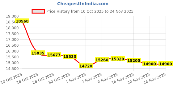 amazon.in IAGREEA 8 in 1Nut Milk Maker Machine for Quick Built Almond/Soy/Oat Milk with Recipe Book, 35 oz(1L) Almond Milk Maker Machine with 8 Mins Self-Cleaning, 12 hrs Reservation, One Click Cleaning, Beige Price History Graph from 10 Oct 2025 to 24 Nov 2025