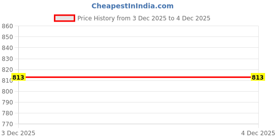 amazon.in IAgri Wooden Multicolor Dandiya Sticks for Garba - 10 Pair - Navratri Special/Festival/Functions for Garba and Kolattam Dance/Music Sticks Price History Graph from 3 Dec 2025 to 3 Dec 2025