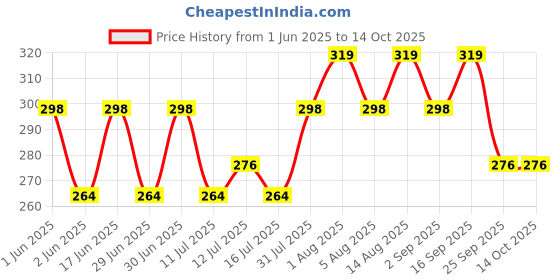 amazon.in Iagrifarm Black Grape Seeds - 250 gram/Angur Beej/Grape Seed iagrifarm Price History Graph from 1 Jun 2025 to 13 Oct 2025