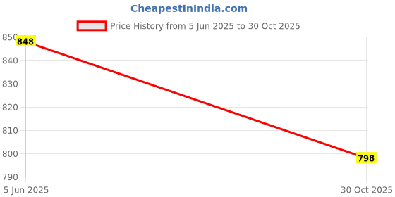 amazon.in Iagrifarm CO5 Napier Grass Seed - 1 Kg/Multicut Fodder Grass Seed for Goat,Cow,Livestock and Cattle Price History Graph from 5 Jun 2025 to 30 Oct 2025